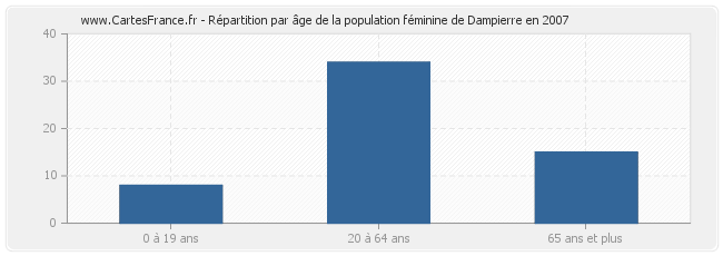 Répartition par âge de la population féminine de Dampierre en 2007