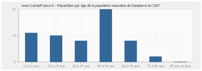 Répartition par âge de la population masculine de Dampierre en 2007