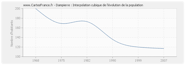 Dampierre : Interpolation cubique de l'évolution de la population