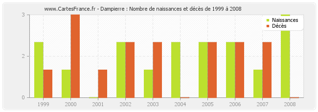 Dampierre : Nombre de naissances et décès de 1999 à 2008