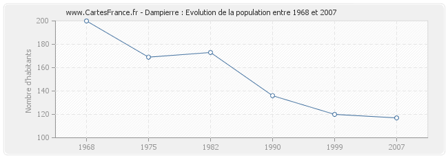 Population Dampierre