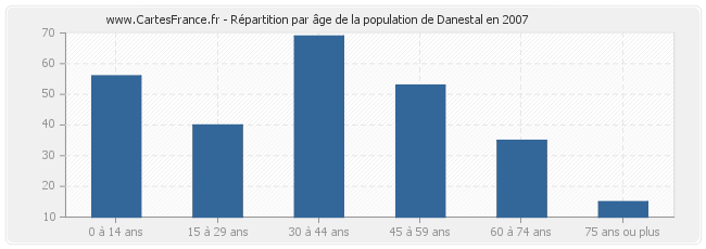Répartition par âge de la population de Danestal en 2007