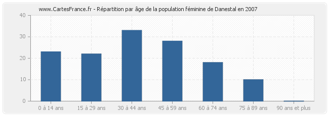 Répartition par âge de la population féminine de Danestal en 2007