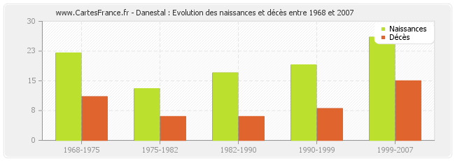 Danestal : Evolution des naissances et décès entre 1968 et 2007
