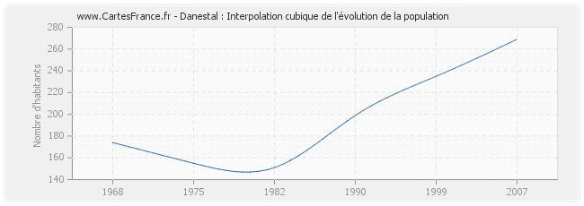 Danestal : Interpolation cubique de l'évolution de la population