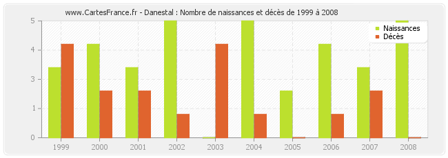 Danestal : Nombre de naissances et décès de 1999 à 2008