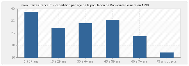 Répartition par âge de la population de Danvou-la-Ferrière en 1999