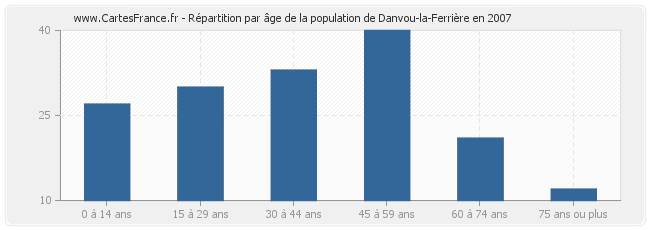 Répartition par âge de la population de Danvou-la-Ferrière en 2007