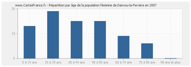 Répartition par âge de la population féminine de Danvou-la-Ferrière en 2007