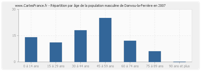 Répartition par âge de la population masculine de Danvou-la-Ferrière en 2007