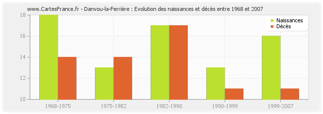 Danvou-la-Ferrière : Evolution des naissances et décès entre 1968 et 2007