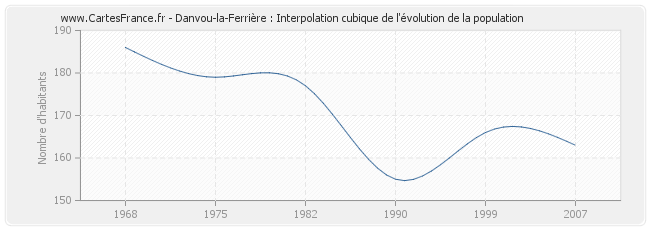 Danvou-la-Ferrière : Interpolation cubique de l'évolution de la population