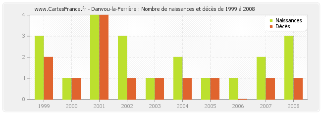 Danvou-la-Ferrière : Nombre de naissances et décès de 1999 à 2008