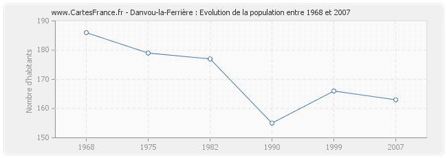 Population Danvou-la-Ferrière