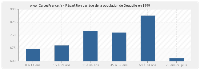 Répartition par âge de la population de Deauville en 1999