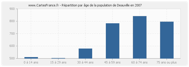 Répartition par âge de la population de Deauville en 2007