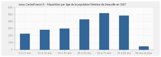 Répartition par âge de la population féminine de Deauville en 2007