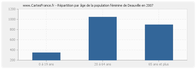 Répartition par âge de la population féminine de Deauville en 2007