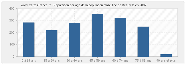 Répartition par âge de la population masculine de Deauville en 2007