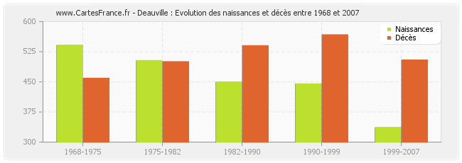 Deauville : Evolution des naissances et décès entre 1968 et 2007