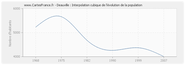 Deauville : Interpolation cubique de l'évolution de la population
