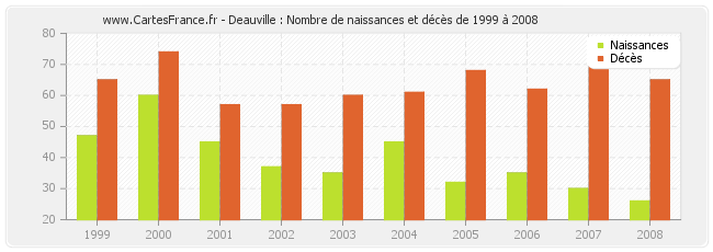 Deauville : Nombre de naissances et décès de 1999 à 2008