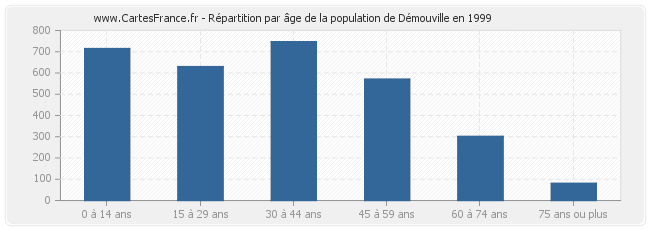 Répartition par âge de la population de Démouville en 1999