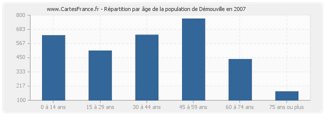 Répartition par âge de la population de Démouville en 2007
