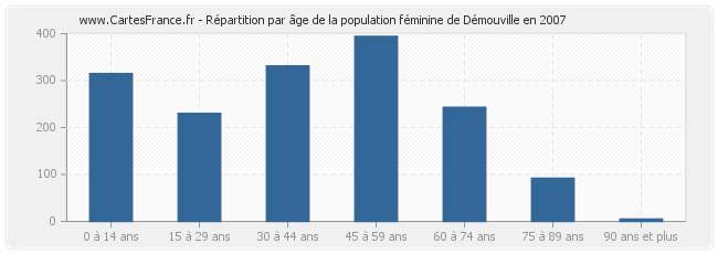 Répartition par âge de la population féminine de Démouville en 2007