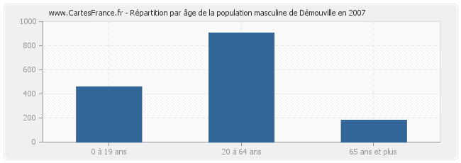 Répartition par âge de la population masculine de Démouville en 2007