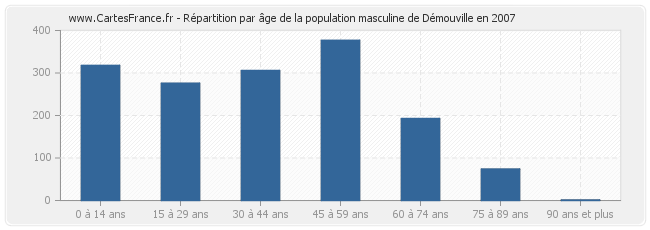 Répartition par âge de la population masculine de Démouville en 2007