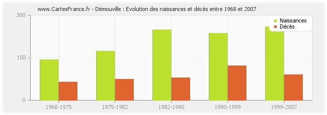 Démouville : Evolution des naissances et décès entre 1968 et 2007