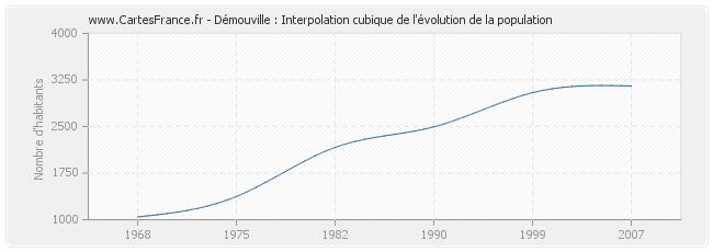 Démouville : Interpolation cubique de l'évolution de la population