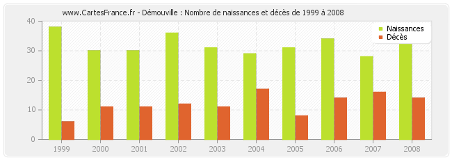 Démouville : Nombre de naissances et décès de 1999 à 2008