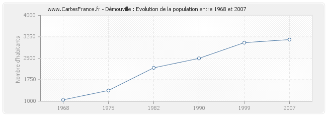 Population Démouville