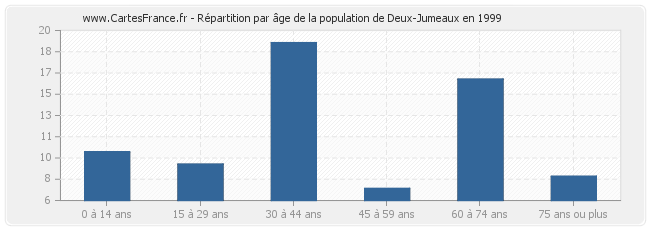Répartition par âge de la population de Deux-Jumeaux en 1999