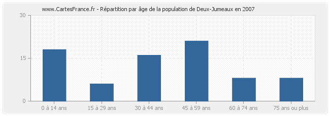 Répartition par âge de la population de Deux-Jumeaux en 2007