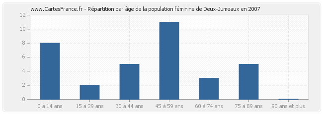 Répartition par âge de la population féminine de Deux-Jumeaux en 2007