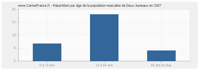 Répartition par âge de la population masculine de Deux-Jumeaux en 2007