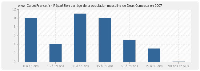 Répartition par âge de la population masculine de Deux-Jumeaux en 2007