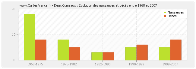 Deux-Jumeaux : Evolution des naissances et décès entre 1968 et 2007