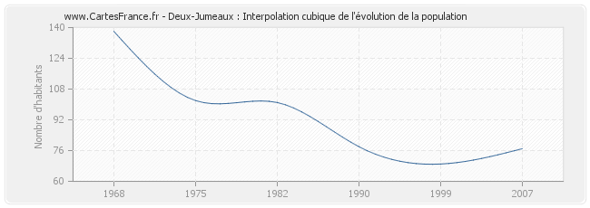 Deux-Jumeaux : Interpolation cubique de l'évolution de la population