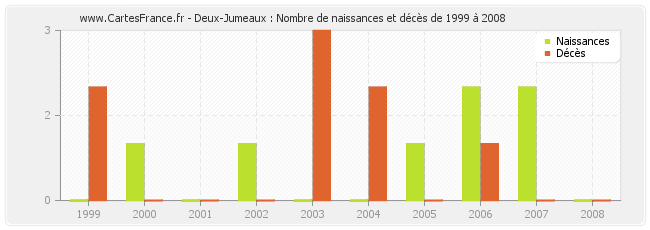 Deux-Jumeaux : Nombre de naissances et décès de 1999 à 2008