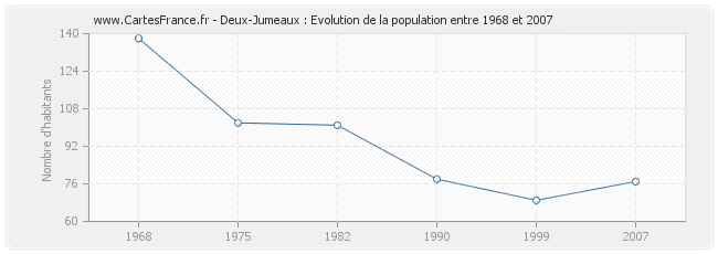 Population Deux-Jumeaux