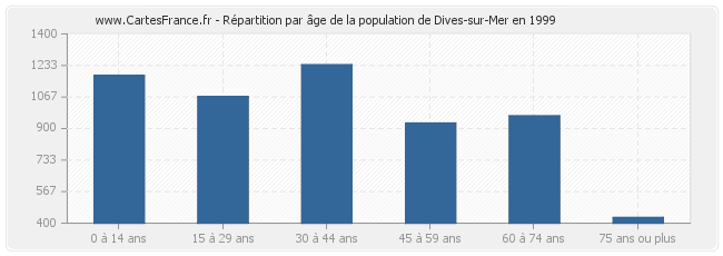 Répartition par âge de la population de Dives-sur-Mer en 1999