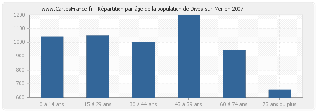 Répartition par âge de la population de Dives-sur-Mer en 2007