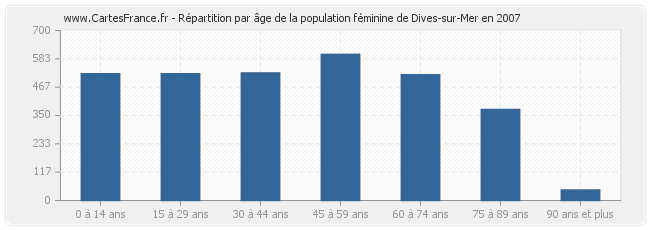 Répartition par âge de la population féminine de Dives-sur-Mer en 2007