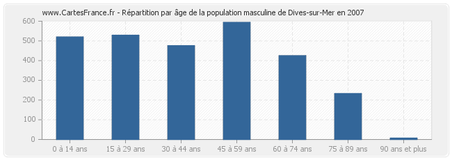 Répartition par âge de la population masculine de Dives-sur-Mer en 2007