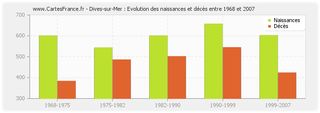 Dives-sur-Mer : Evolution des naissances et décès entre 1968 et 2007