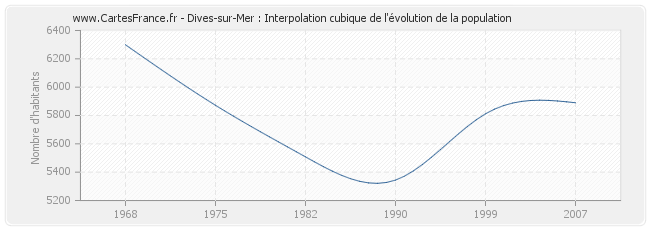 Dives-sur-Mer : Interpolation cubique de l'évolution de la population